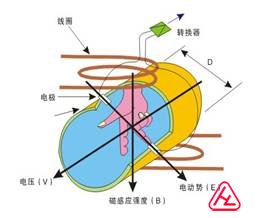 電磁流量計