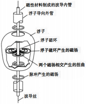 磁致伸縮液位計內部結構